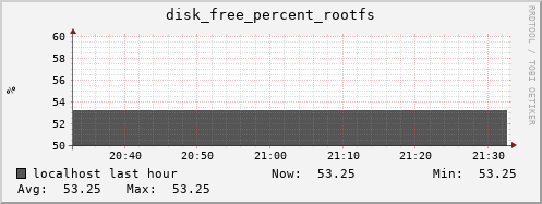 localhost disk_free_percent_rootfs