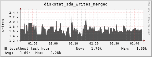localhost diskstat_sda_writes_merged