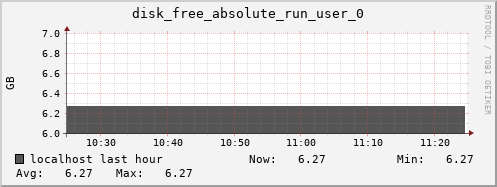 localhost disk_free_absolute_run_user_0