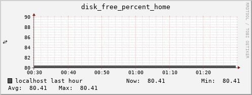 localhost disk_free_percent_home
