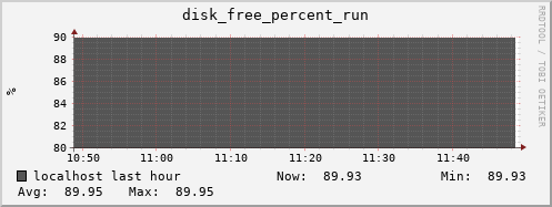 localhost disk_free_percent_run
