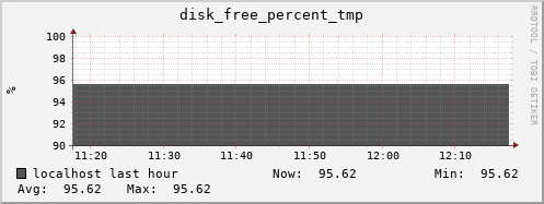 localhost disk_free_percent_tmp