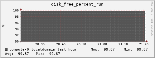 compute-0.localdomain disk_free_percent_run