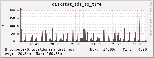 compute-0.localdomain diskstat_sda_io_time
