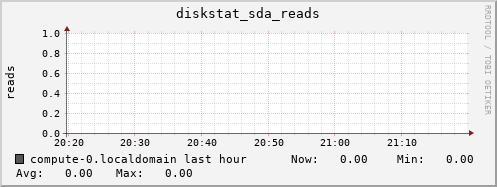 compute-0.localdomain diskstat_sda_reads