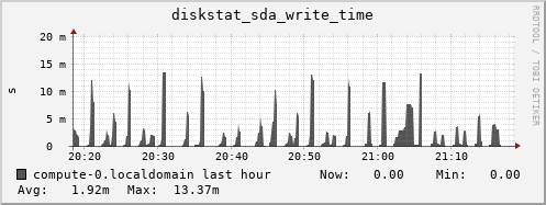 compute-0.localdomain diskstat_sda_write_time