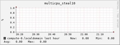 compute-0.localdomain multicpu_steal10