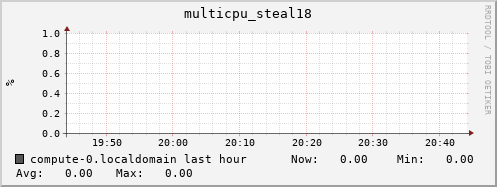 compute-0.localdomain multicpu_steal18