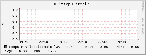 compute-0.localdomain multicpu_steal20