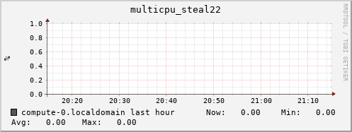 compute-0.localdomain multicpu_steal22