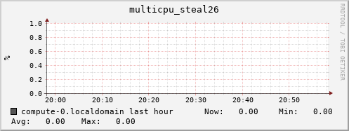 compute-0.localdomain multicpu_steal26