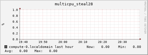 compute-0.localdomain multicpu_steal28