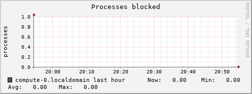compute-0.localdomain procs_blocked