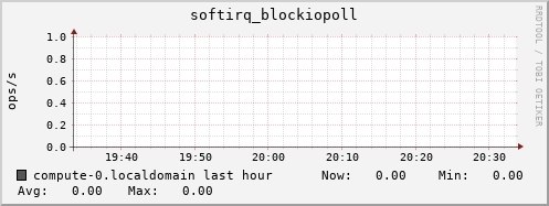 compute-0.localdomain softirq_blockiopoll