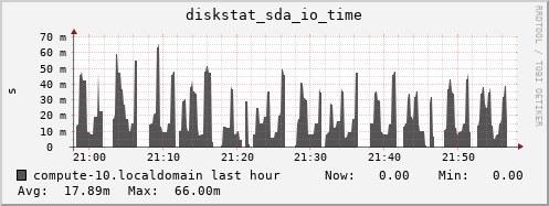 compute-10.localdomain diskstat_sda_io_time