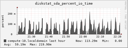 compute-10.localdomain diskstat_sda_percent_io_time