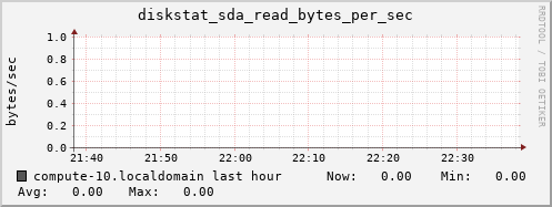 compute-10.localdomain diskstat_sda_read_bytes_per_sec