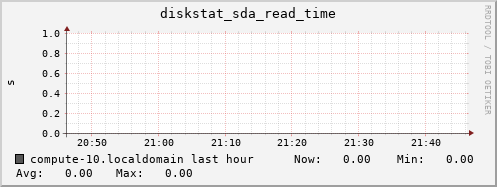 compute-10.localdomain diskstat_sda_read_time