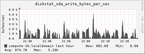 compute-10.localdomain diskstat_sda_write_bytes_per_sec
