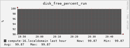 compute-16.localdomain disk_free_percent_run