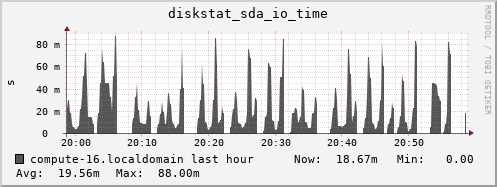 compute-16.localdomain diskstat_sda_io_time
