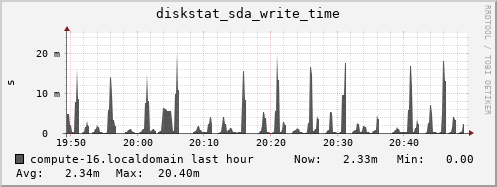 compute-16.localdomain diskstat_sda_write_time