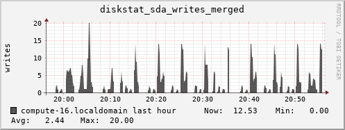 compute-16.localdomain diskstat_sda_writes_merged