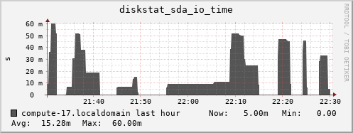 compute-17.localdomain diskstat_sda_io_time
