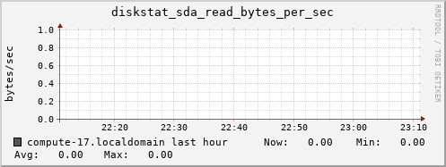 compute-17.localdomain diskstat_sda_read_bytes_per_sec