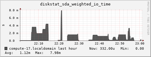 compute-17.localdomain diskstat_sda_weighted_io_time