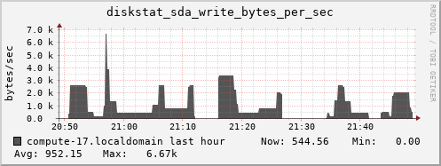 compute-17.localdomain diskstat_sda_write_bytes_per_sec