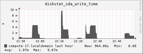 compute-17.localdomain diskstat_sda_write_time