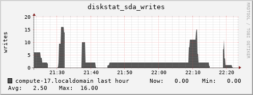compute-17.localdomain diskstat_sda_writes