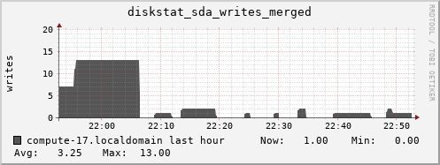 compute-17.localdomain diskstat_sda_writes_merged