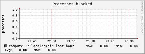 compute-17.localdomain procs_blocked