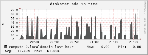 compute-2.localdomain diskstat_sda_io_time