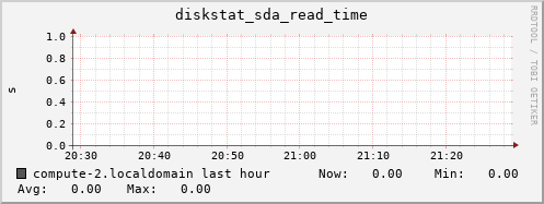 compute-2.localdomain diskstat_sda_read_time