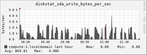 compute-2.localdomain diskstat_sda_write_bytes_per_sec