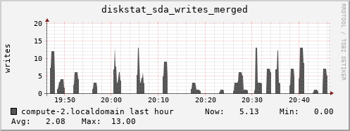 compute-2.localdomain diskstat_sda_writes_merged
