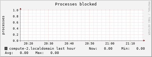 compute-2.localdomain procs_blocked