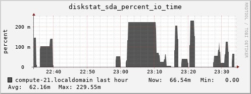 compute-21.localdomain diskstat_sda_percent_io_time