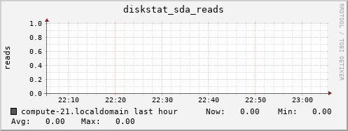 compute-21.localdomain diskstat_sda_reads