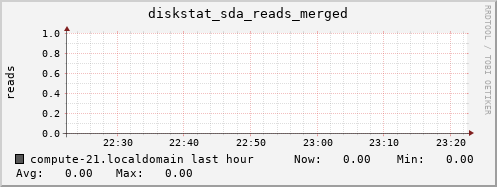 compute-21.localdomain diskstat_sda_reads_merged