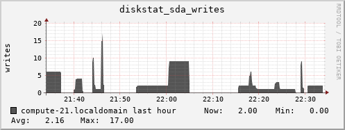 compute-21.localdomain diskstat_sda_writes