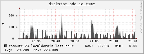 compute-23.localdomain diskstat_sda_io_time