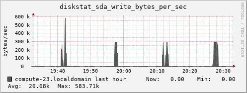 compute-23.localdomain diskstat_sda_write_bytes_per_sec