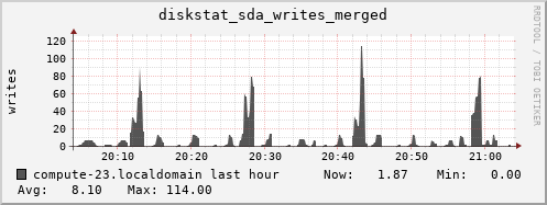 compute-23.localdomain diskstat_sda_writes_merged