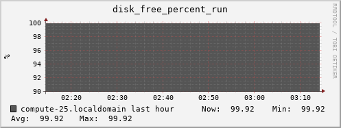 compute-25.localdomain disk_free_percent_run