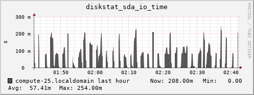 compute-25.localdomain diskstat_sda_io_time