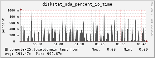 compute-25.localdomain diskstat_sda_percent_io_time